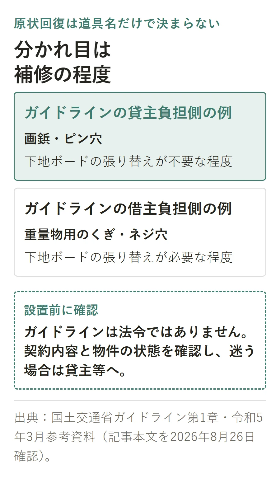原状回復の分かれ目は道具名ではなく補修の程度。ガイドラインでは下地ボードの張り替えが不要な画鋲・ピン穴は貸主負担側、張り替えが必要な重量物用のくぎ・ネジ穴は借主負担側の例で、契約内容と物件の状態も確認する