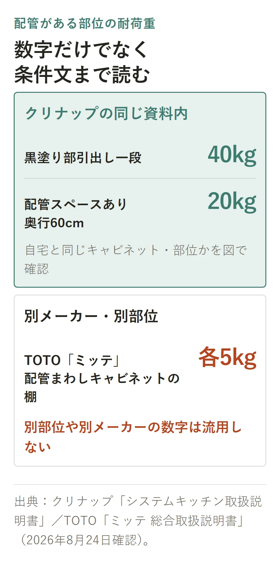 配管がある部位の耐荷重は条件文まで読む。クリナップの資料では黒塗り部引出し一段40kgに対し、配管スペースあり・奥行60cmの条件では20kg。TOTOミッテの配管まわしキャビネットの棚は各5kgで、別部位や別メーカーの数字は流用しない。
