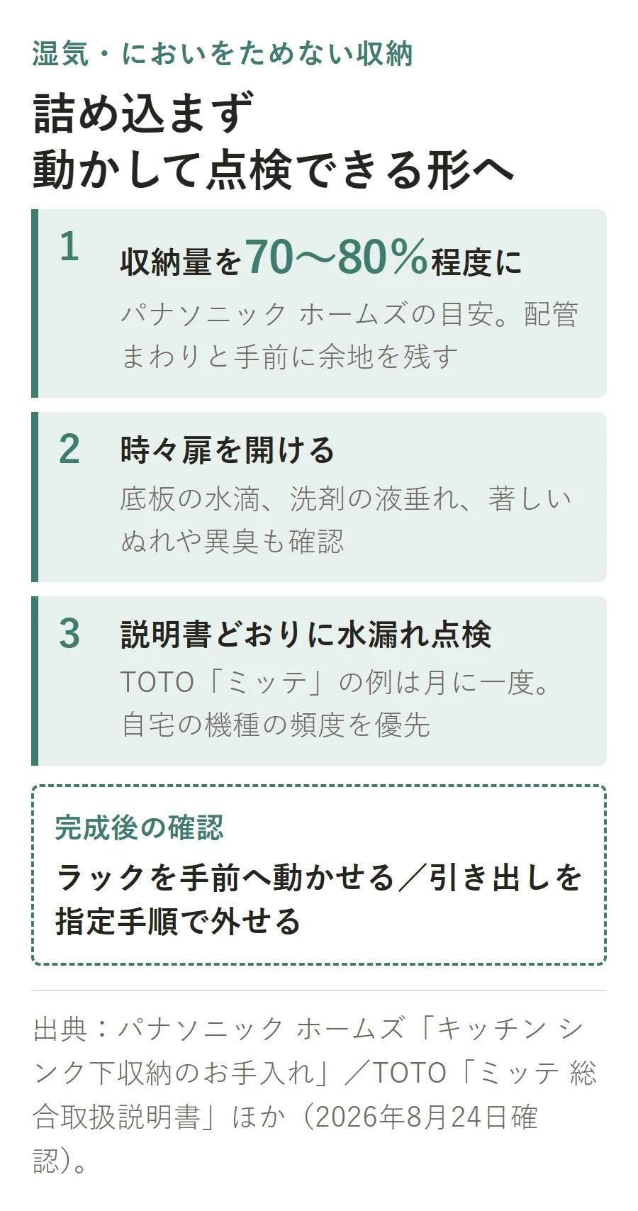 湿気とにおいをためないシンク下収納。収納量を70〜80%程度に抑え、時々扉を開けて水滴や液垂れを確認し、取扱説明書どおりに水漏れ点検する。TOTOミッテの例は月に一度で、完成後もラックや引き出しを動かせる形にする。