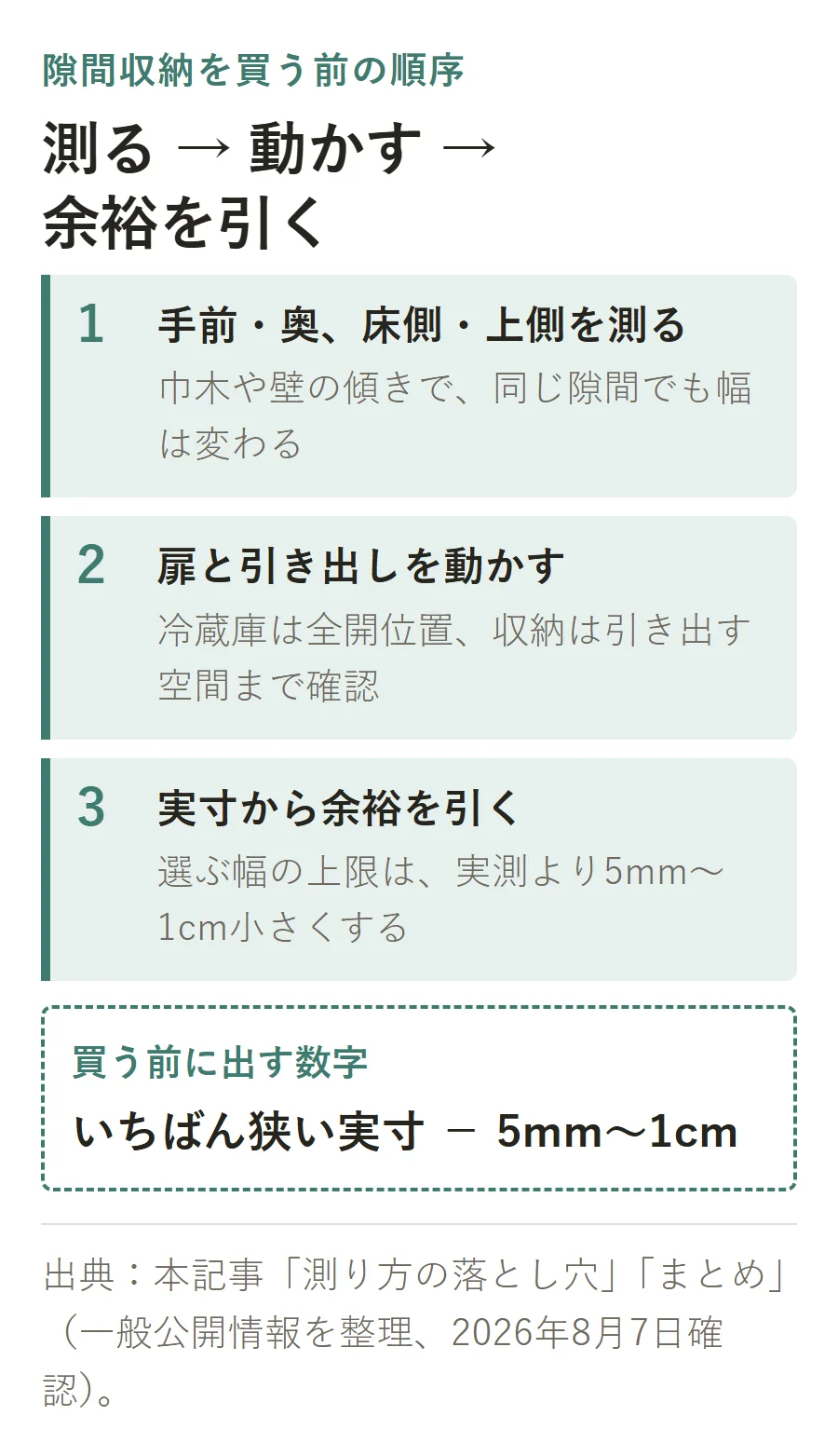 隙間収納を買う前の3ステップ。手前と奥・床側と上側を測り、扉と引き出しの動作幅を確認し、いちばん狭い実寸から5mm〜1cm引いて選ぶ