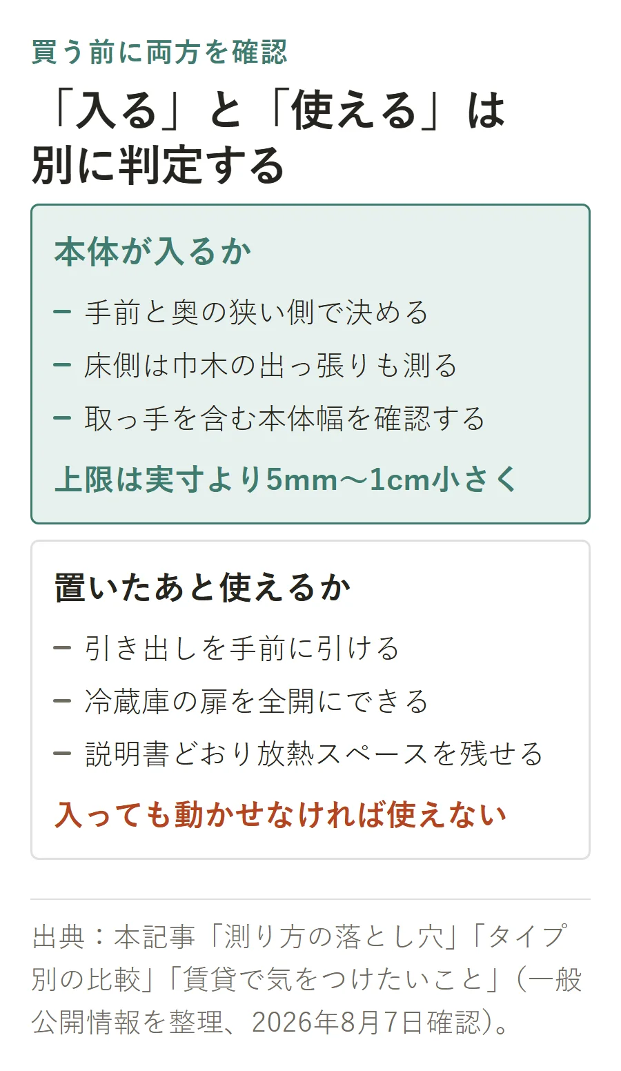 隙間収納の寸法チェックを「本体が入るか」と「置いたあと使えるか」に分けて比較。本体幅は狭い側と巾木、取っ手を確認し、設置後は引き出し、冷蔵庫の扉、放熱スペースを確認する