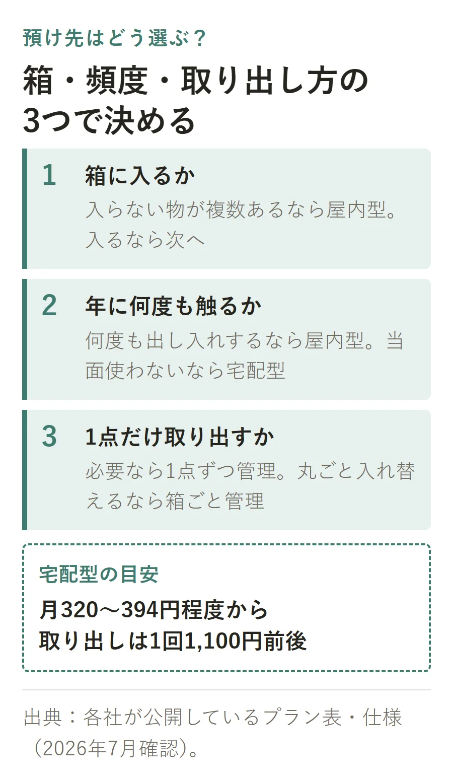 預け先を決める3つの判断軸。箱に入らない物が複数ある、または年に何度も出し入れするなら屋内型。宅配型は1点だけ取り出すかで管理方法を選び、月320〜394円程度から、取り出しは1回1,100円前後