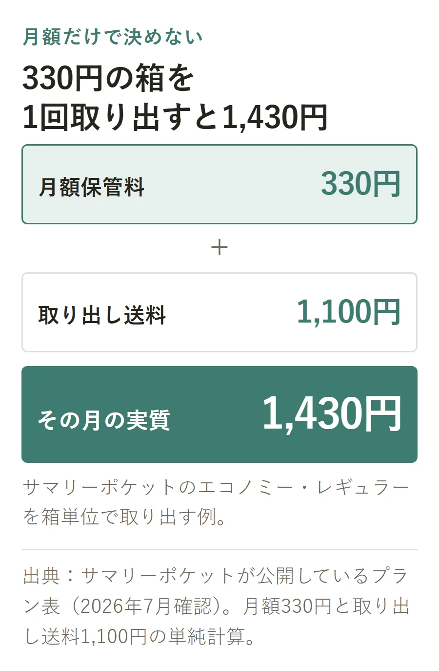 サマリーポケットの月額330円の箱を1回取り出す費用。月額保管料330円に取り出し送料1,100円を足すと、その月の実質負担は1,430円