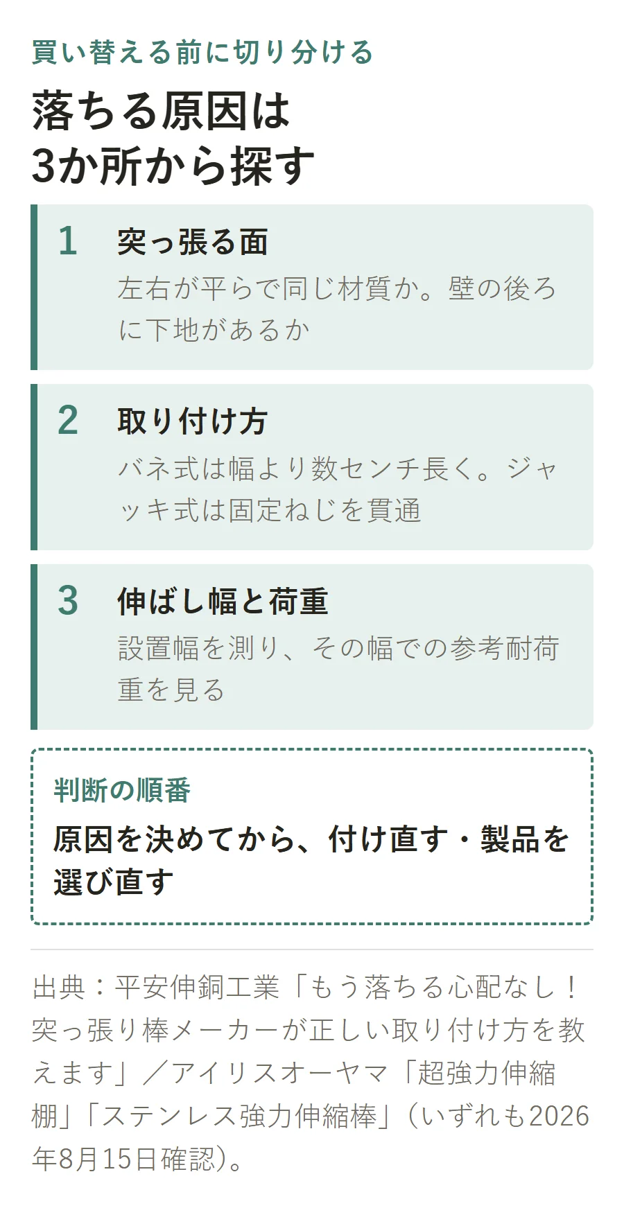 つっぱり棒が落ちる原因を、突っ張る面・取り付け方・伸ばし幅と荷重の3か所から確認する図