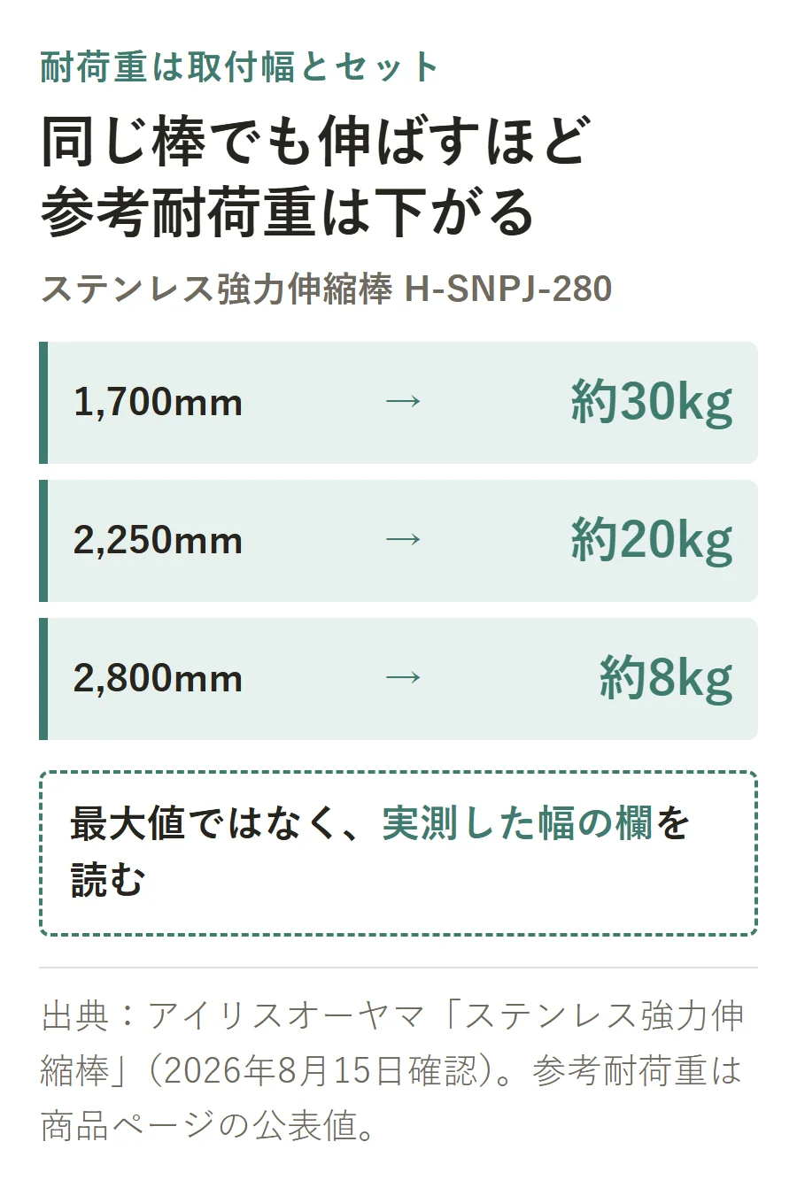 アイリスオーヤマのH-SNPJ-280は取付幅1700mmで約30kg、2250mmで約20kg、2800mmで約8kgと、伸ばすほど参考耐荷重が下がる図