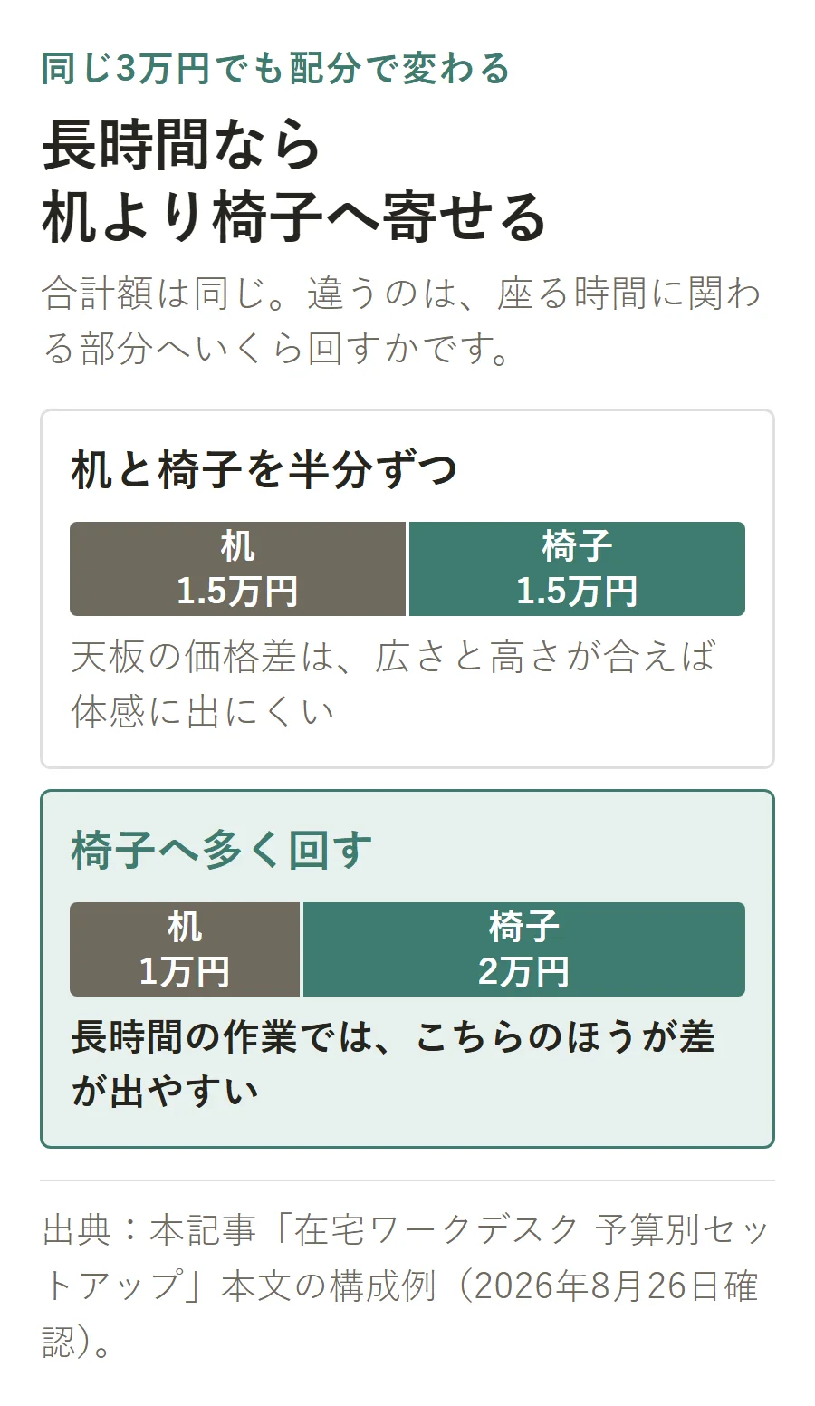 同じ3万円を机1.5万円と椅子1.5万円に分ける案と、机1万円・椅子2万円にして長時間作業では椅子へ多く回す案の比較
