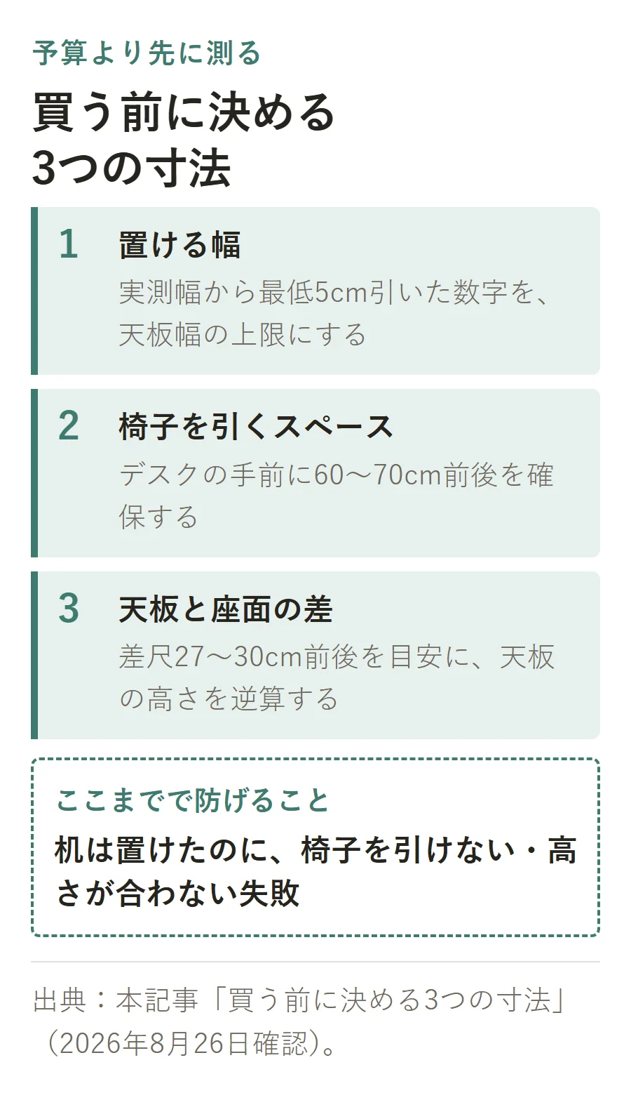 デスク購入前に測る3つの寸法。置ける幅は実測から最低5cm引き、椅子を引く空間は60〜70cm前後、天板と座面の差は27〜30cm前後を目安にする