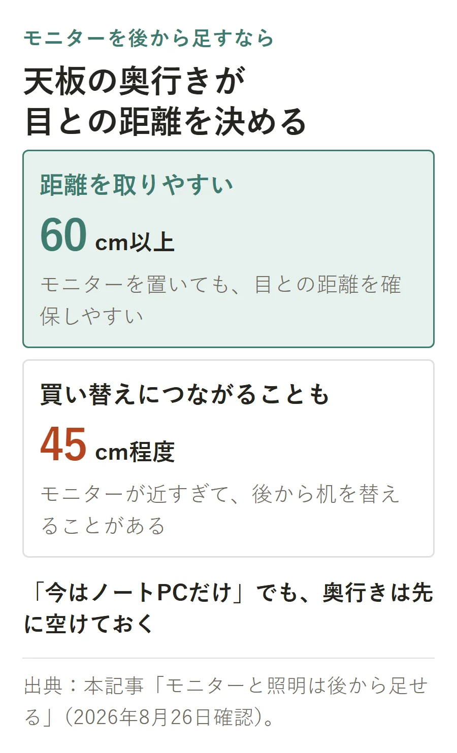 モニターを置く天板の奥行き比較。60cm以上なら目との距離を取りやすく、45cm程度ではモニターが近すぎて机の買い替えにつながることがある
